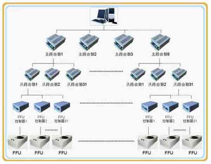 群控FFU，比普通FFU每天節(jié)約點(diǎn)。