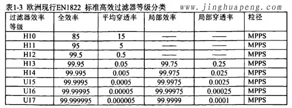 歐洲標(biāo)準EN1822高效過濾器等級分類