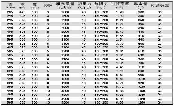 G3級G4級袋式初效過濾器尺寸、風(fēng)量、容塵量參數(shù)