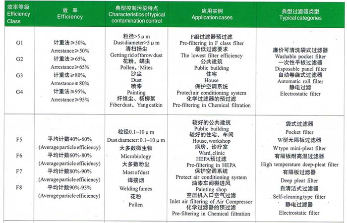 初效、中效過濾器選型依據(jù)