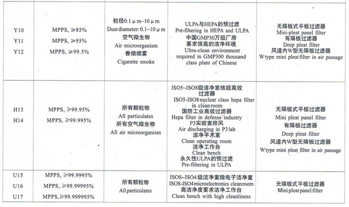 亞高效、高效、超高效空氣過濾器選型依據(jù)